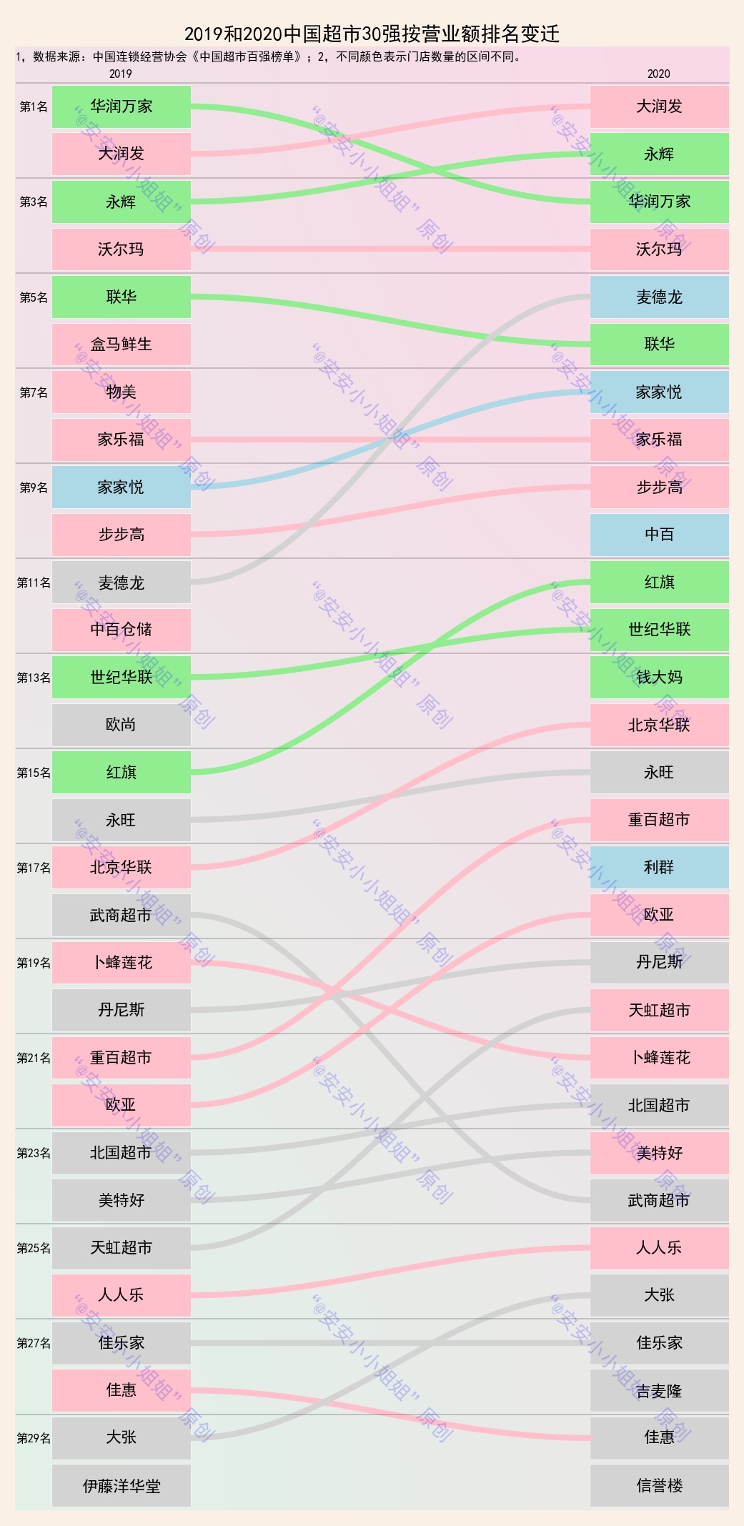 中國超市百強榜：大潤發、永輝反超華潤萬傢，排名前二-圖3