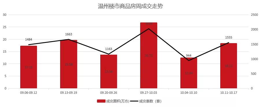 温州|楼市入冬？温州住宅成交量持续低位运行