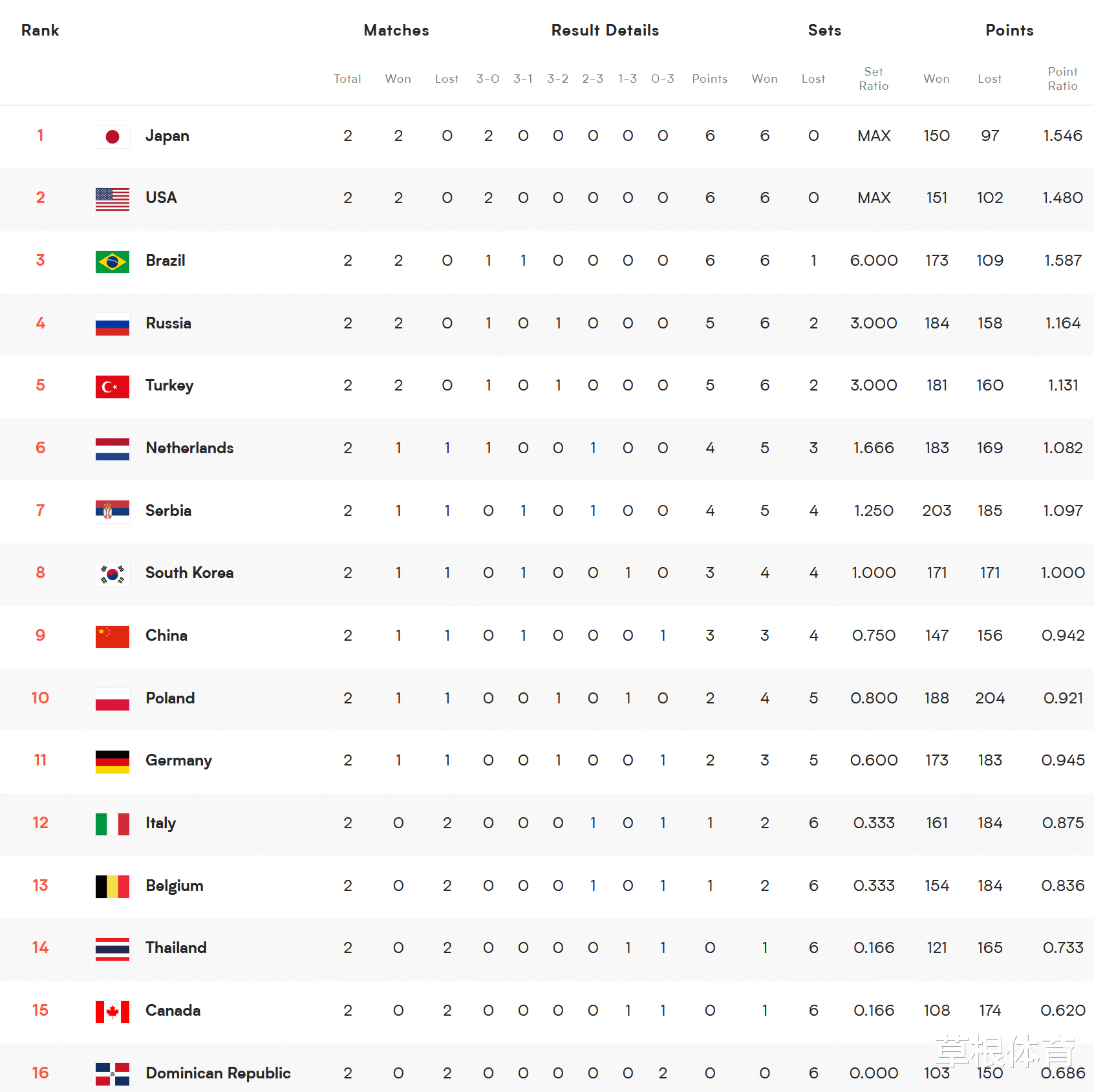 日本队|最新积分榜！中国女排0-3跌至第9，日本队连续3-0领跑，弱旅垫底