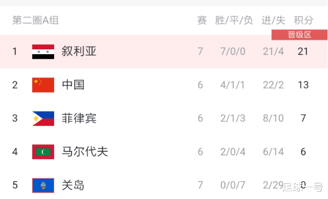 国足|23-1！五连胜！国足迎战超级鱼腩，李铁一喜一忧，CCTV5直播