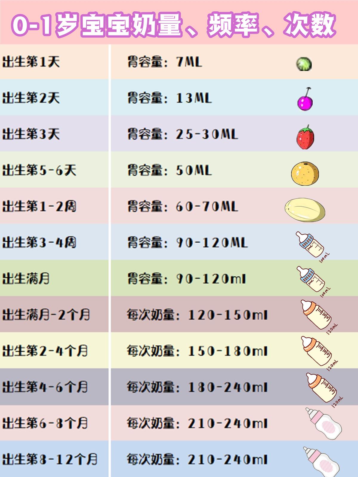 宝宝树|0-12 月宝宝奶量大全！千万别喂少了！