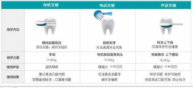 每日口腔科普|电动牙刷哪个牌子好?专业博主整理四大避坑指南,快码住!