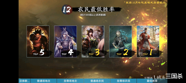 三国杀|三国杀：全模式胜率垫底，许靖为何如此“优秀”？