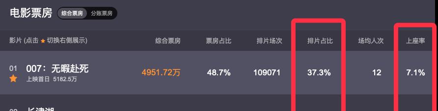 春晚|投资近20亿的《007》票房遇冷,虽霸着日冠,但9天票房却不足3亿