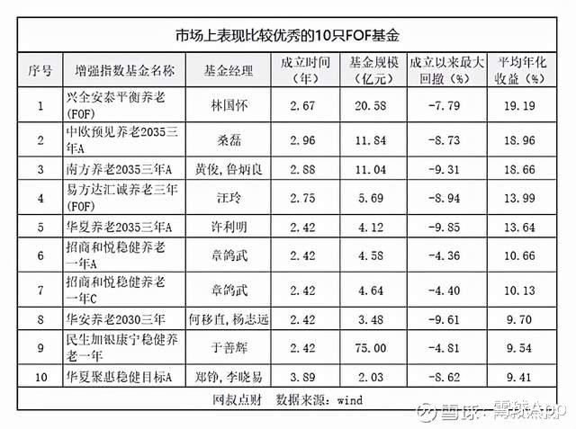 盐湖|了解FOF基金看这篇就够了：FOF基金全网最全攻略