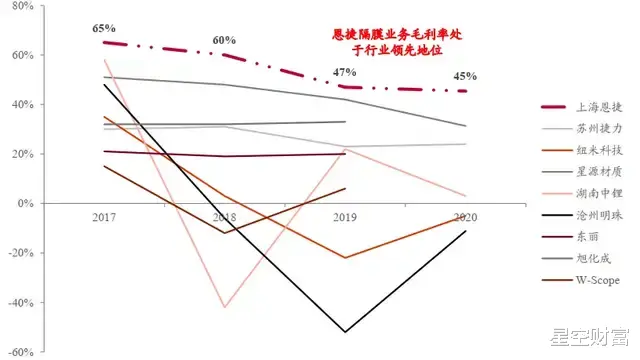 星空行研︱锂电池隔膜，寡头格局迎来劲敌