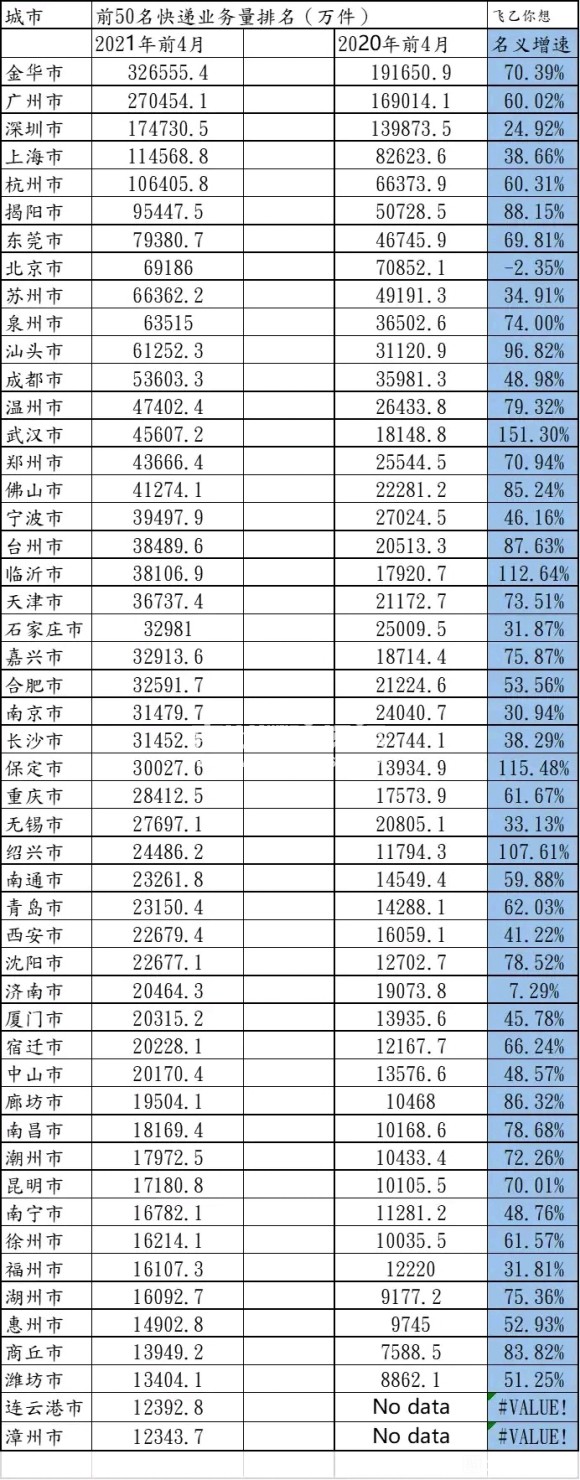 這里是嘉興 1-4月快遞業務量排名，嘉興第22，揭陽前十，誰第一？
