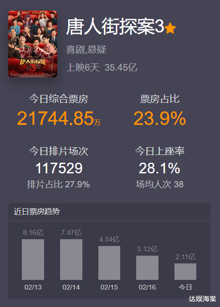 唐人街探案第三部|单日票房断崖式下跌，被贾玲新片按在地上摩擦，吴京说得真没错！