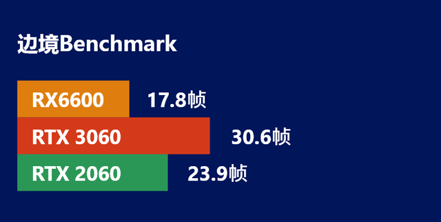 显卡|是恶臭还是真香？2499元的甜品级显卡RX6600 真实对比评测