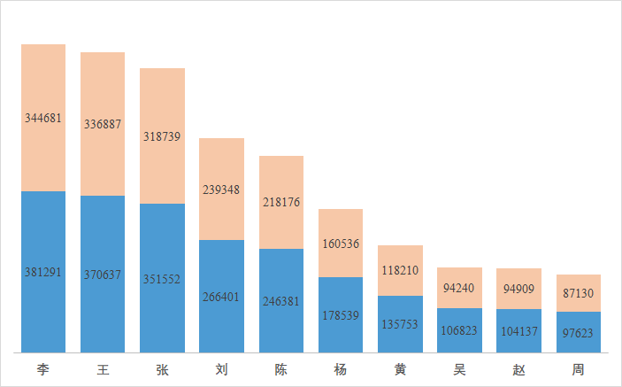 苕国土鱼 2020年人口数据（公安部发布）中透露出的相关现象分析
