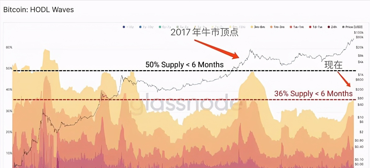 幣圈小將：簡單提示一下市場風險，狂歡會結束嗎？-圖4