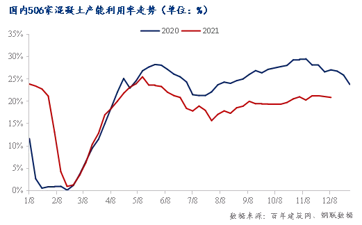 混凝土|房地产资金回流难救市，停工比例上升！后期需求持续下滑是常态