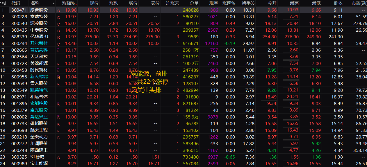 氢能源 深度掘金！氢能源最强分支概括！10倍股将出自其中！