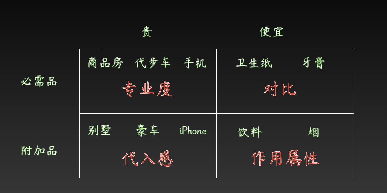 整形 不知道该如何宣传？四类广告原理，教你如何为产品寻找合适的广告
