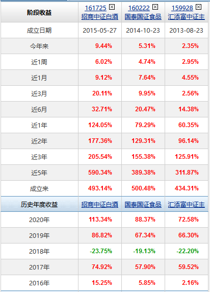 寻找最好的主动型消费基金