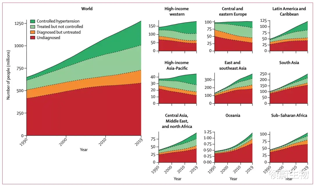 领蔚生物|WHO：全球高血压患者已达12.8亿！20年人数翻了一番！