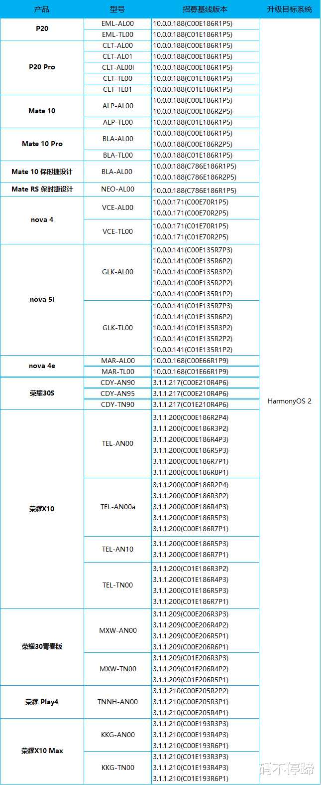 华为鸿蒙系统|华为鸿蒙又传来好消息，华为mate10/P20等14款老机型，开始内测
