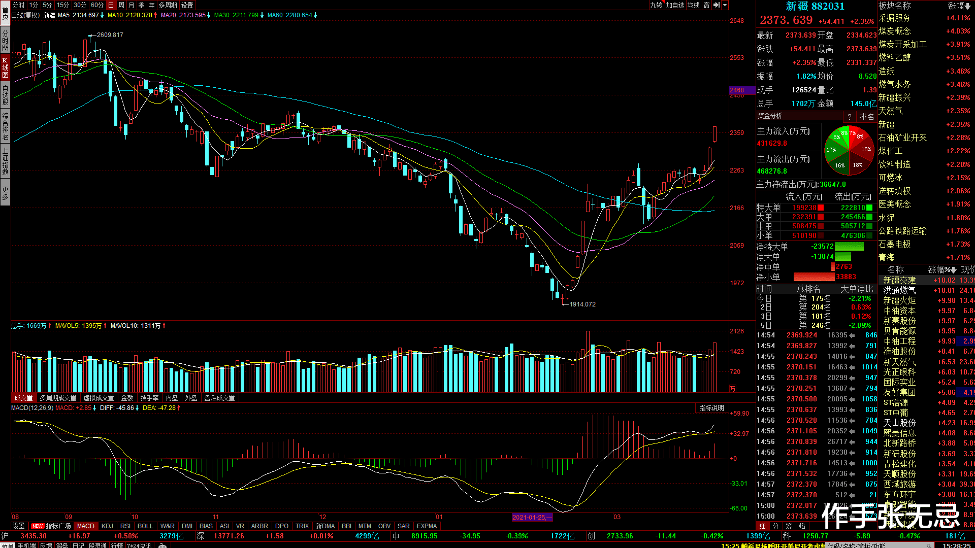 涨停 3-29日A股板块复盘：顺周期题材回暖，明天的行情怎么看？