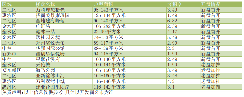 |任尔西风呼啸至新宅围炉诗酒茶 11月郑州预计 15个楼盘推新入市