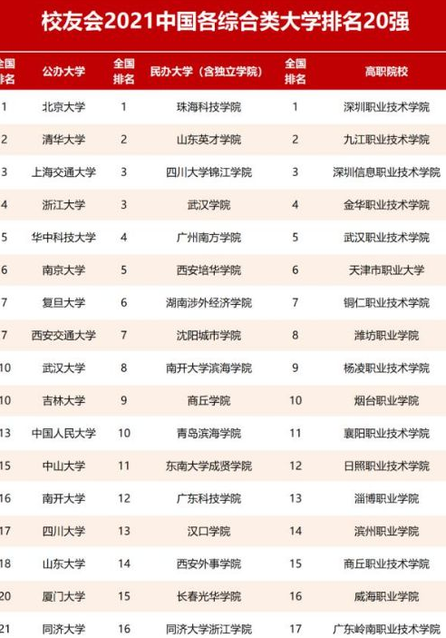 高校|2021年高校排行榜出炉，北大第14次超越清华，复旦“跌出”前五