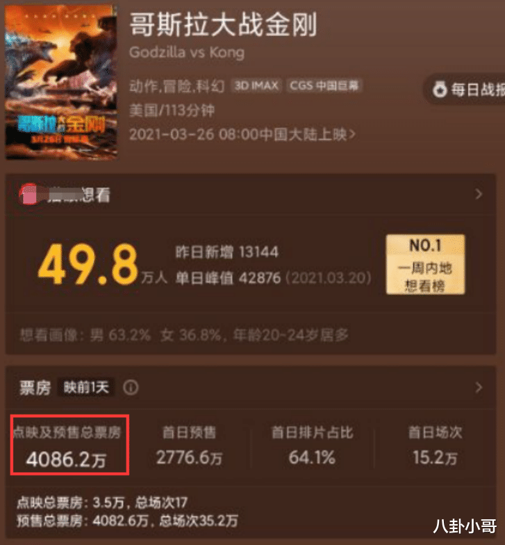 贾玲|继《阿凡达》之后贾玲再遇拦路虎，预售票房破4000万，这下吴京稳了