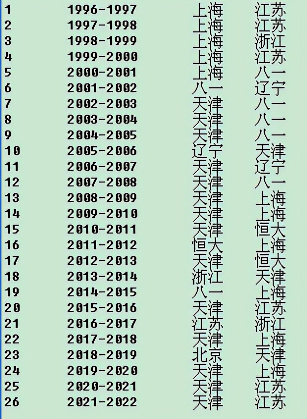 广州队|盘点历年女排冠军！天津14冠，郎平率恒大夺1个冠军，上海曾5连冠