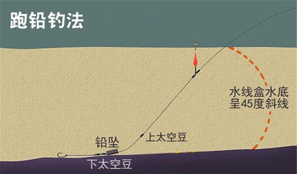 |夏季无风不出门，有风才能钓大鱼，刮风天钓鱼，注意调整你的钓法