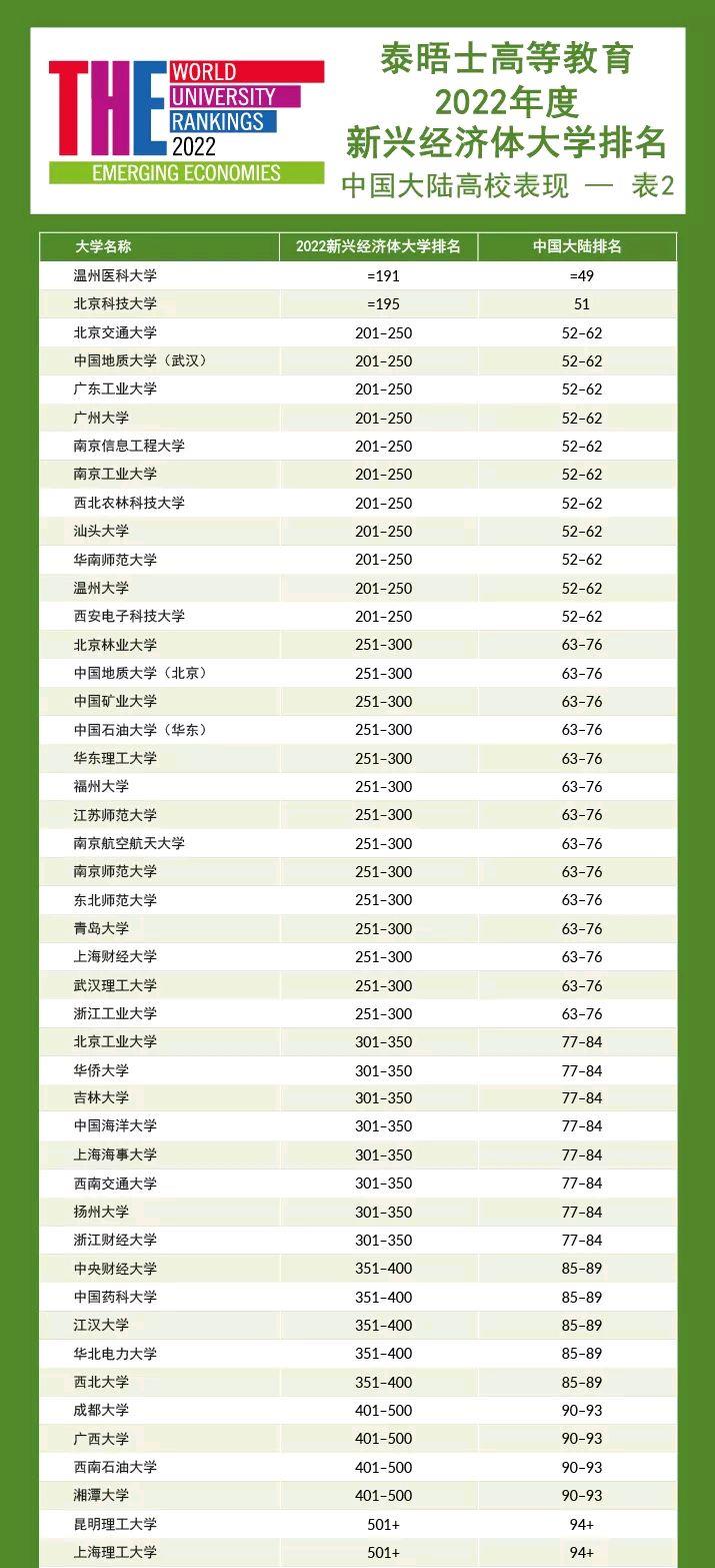 吴洪娜聊说育儿|2022年度泰晤士高等教育新兴经济体大学排名，7所大陆高校上榜前10