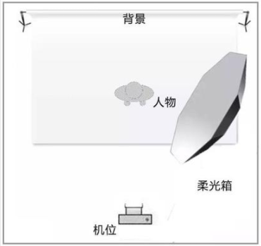 摄影教程|摄影教程：影棚必备附件“柔光箱”的5种使用技巧