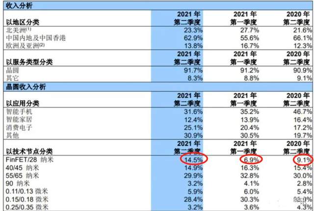 中芯國際的好消息：利潤暴增398.5%，14/28nm占比創新高-圖4