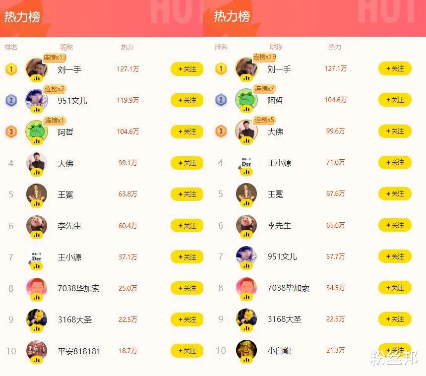 刘一手|八大主播齐聚黄金档开播,刘一手反超阿哲,成为YY新晋“人气王”