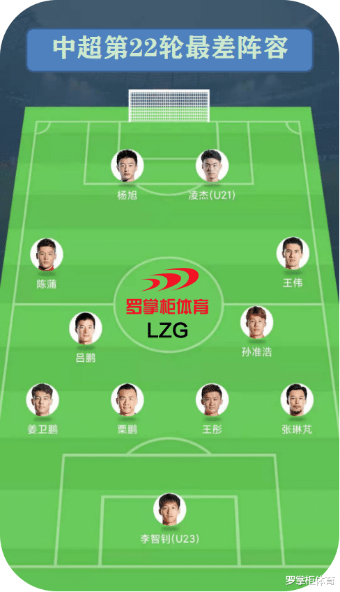 杨旭|中超第22轮最差阵容出炉！孙准浩张琳芃携手入围，青岛队成主力军