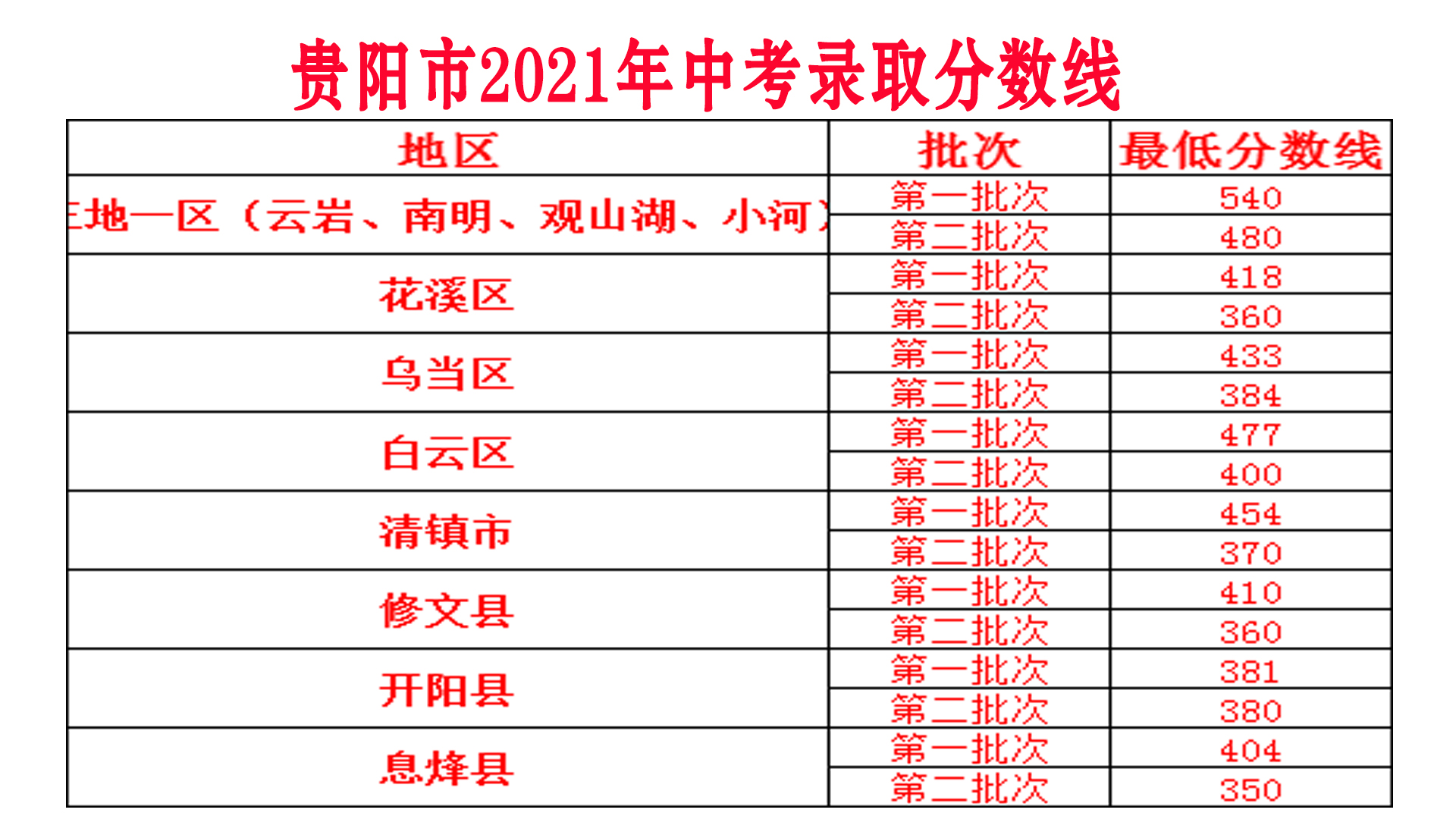 王校长的书屋|2021年贵阳市中考录取分数线高中最低控制线出炉，附带一分一段表，看完就知道该填报哪些学校了。