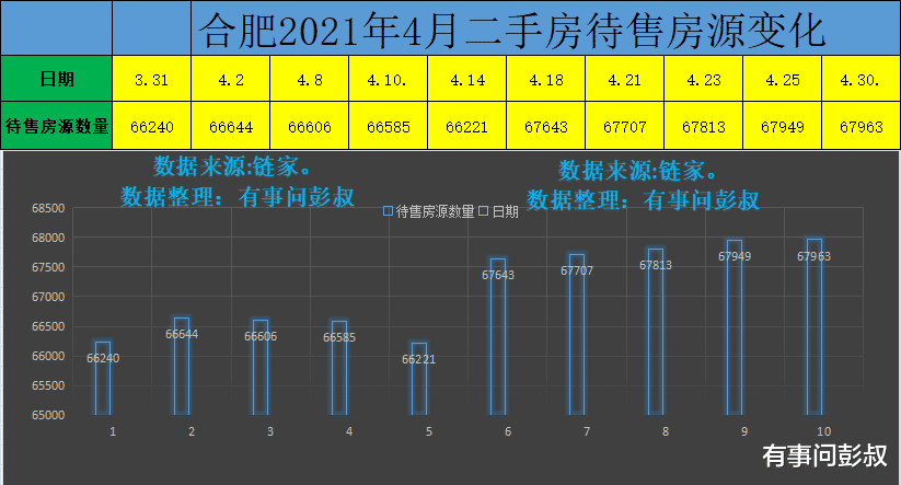 合肥|合肥楼市待售二手房数量超过6万套，合肥房价居然还不跌