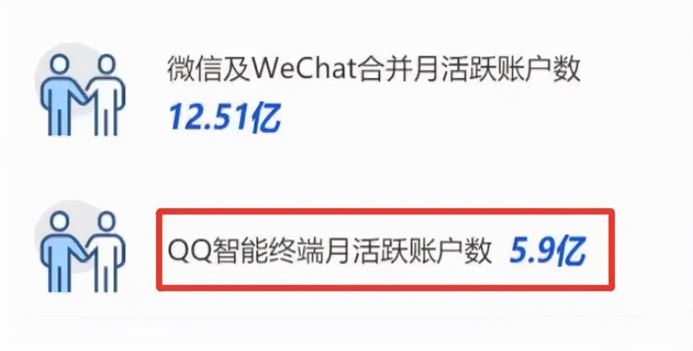 微信|QQ大规模翻车，会被微信取代吗？
