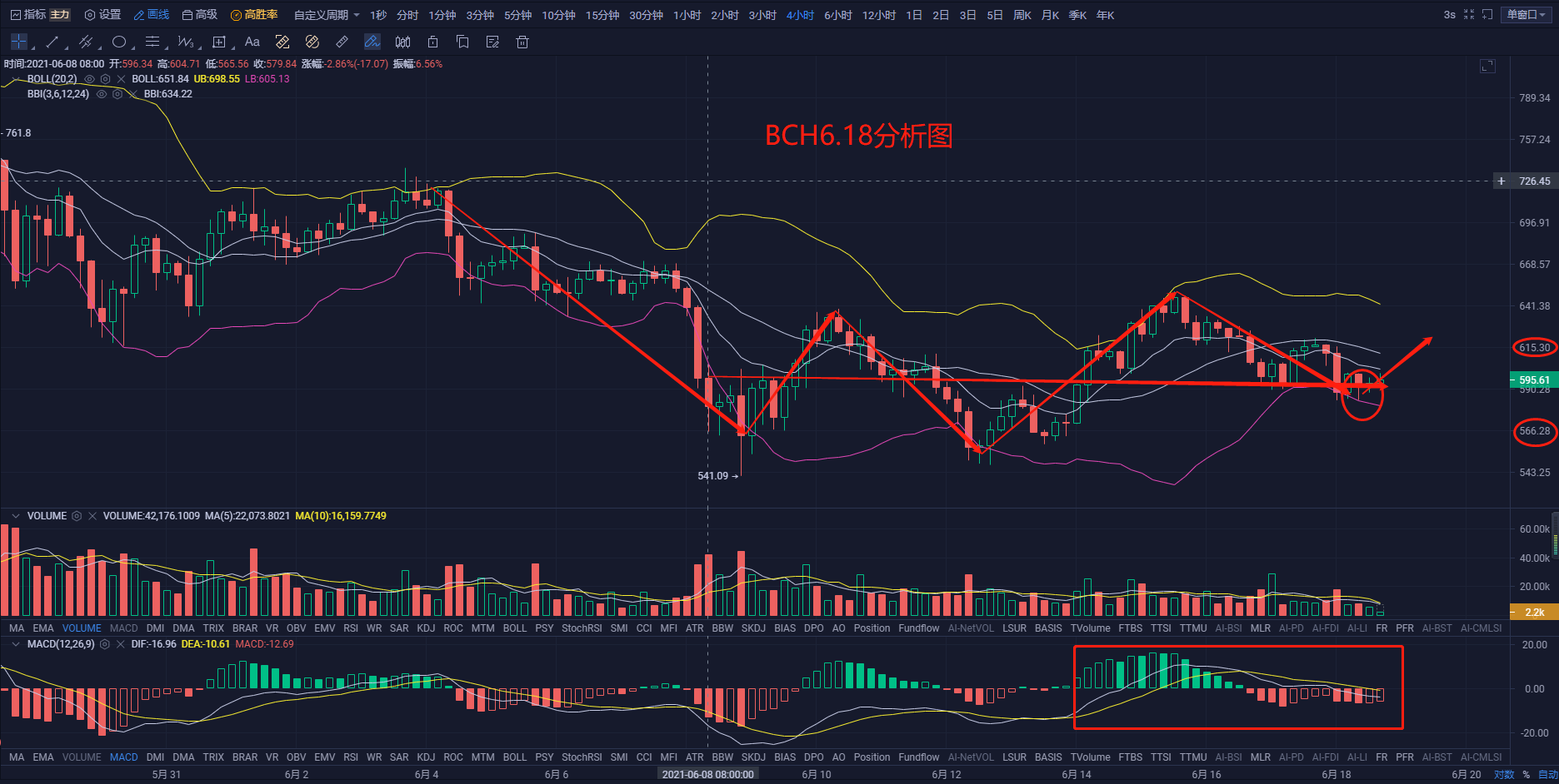 區塊鏈學姐：6月18日 持續陰跌下，多頭籌碼能否突破現有局面？-圖4