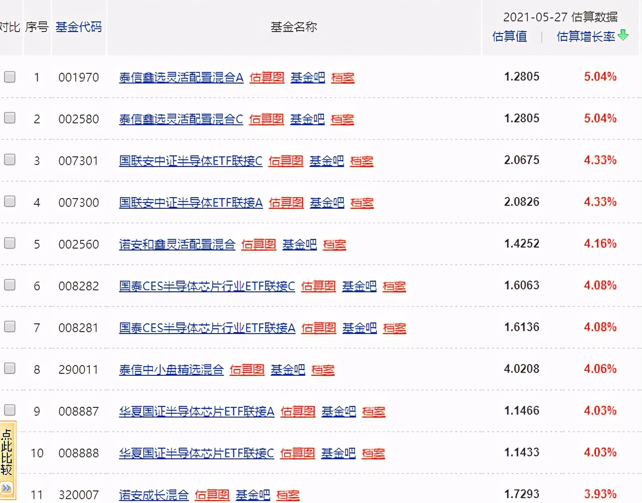 隆平高科 今天我的芯片半导体基金赚了1.2万，教你玩转芯片半导体主题基金
