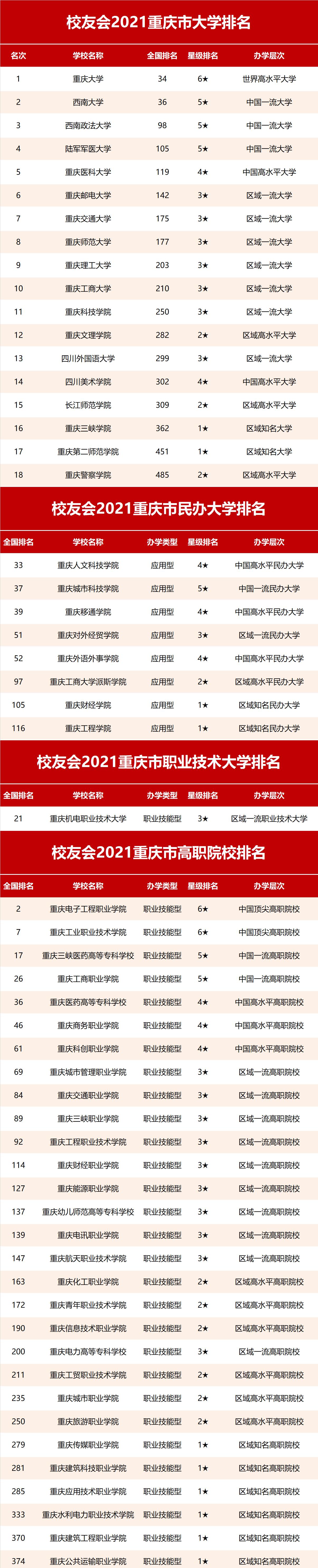 高秀花说育儿|2021年重庆市大学排名出炉，重庆医科大被低估，西南大学仍居第二