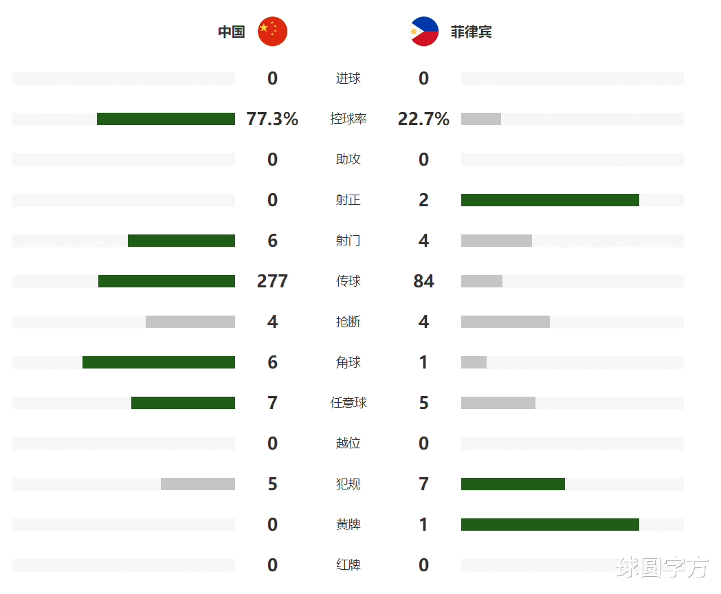 国足|6-4，0-2！国足差点丢球，锋无力依旧，李铁紧张之余不忘招牌动作