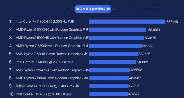 净利润|仅5999元，这款i7-11800H配RTX3050笔记本降价，性价比实现突破