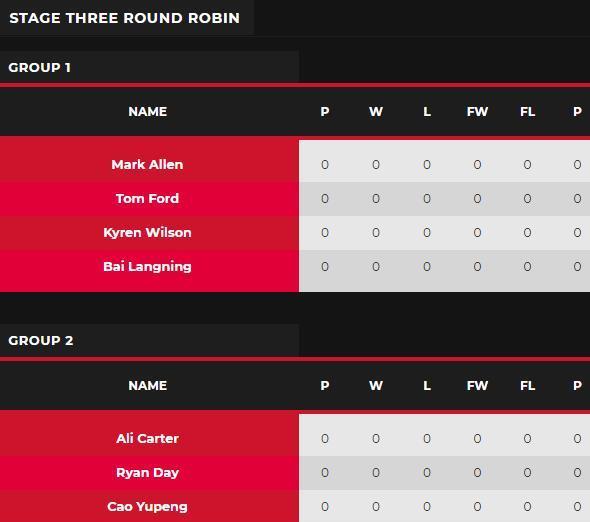 可馨育娃|八强诞生！特鲁姆普爆冷出局，中国斯诺克名将却喜获上上签