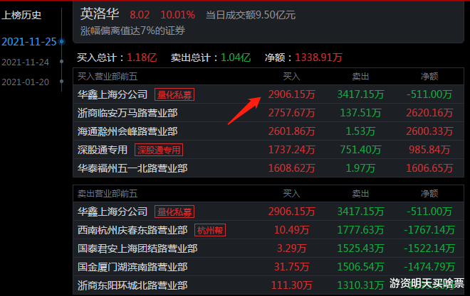 涨停|英洛华是谁拉的涨停板？机器人量化打板华鑫上海买入2906万！
