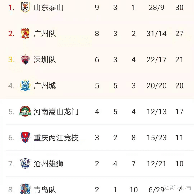 夏季聯(lián)賽|中超積分榜：魯能30分排第1，恒大想追卻追不上