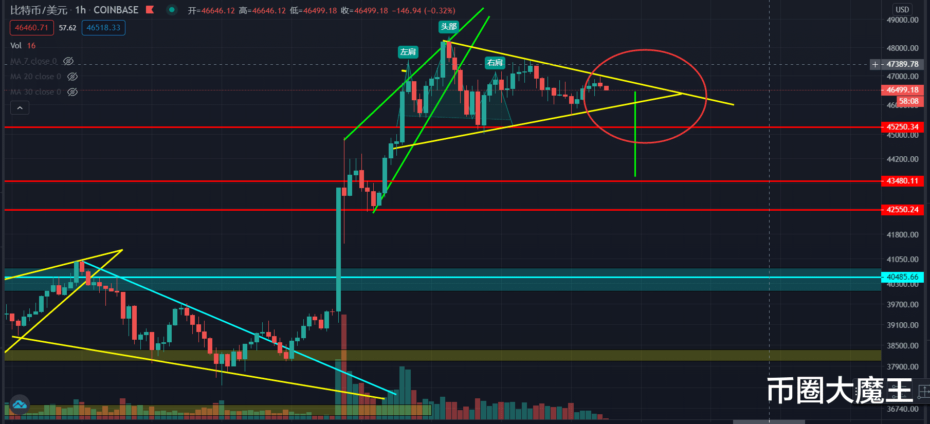 银行 比特币横盘震荡，山寨币再度疯狂，重点关注这些指标！