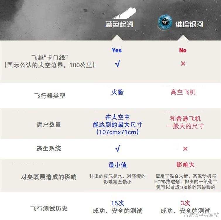 太空 贝索斯VS.布兰森，谁是太空游第一人，太空游内卷才刚开始！