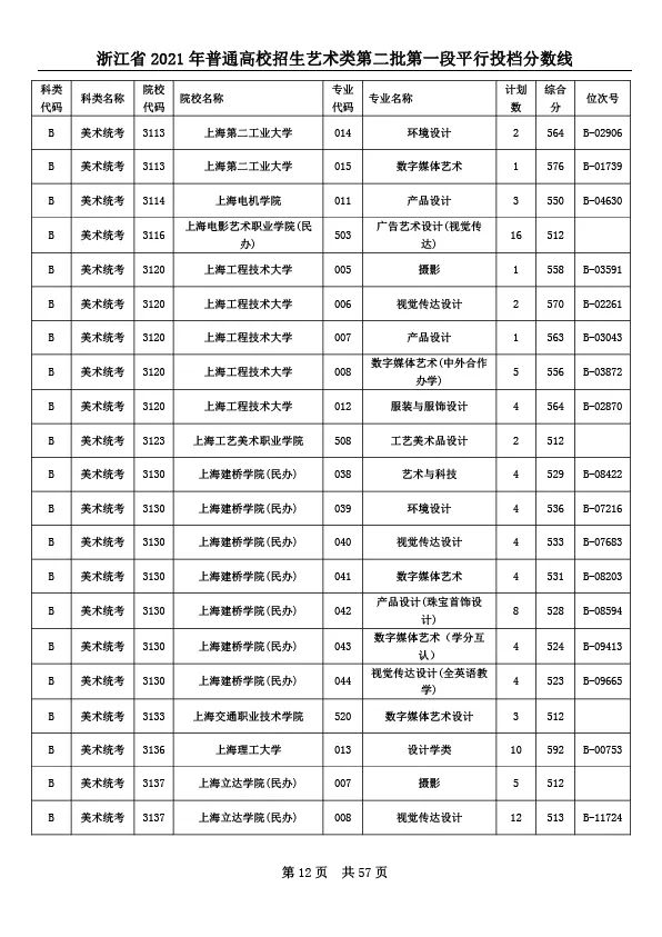 美术|凭你的联考/文化分能录取什么大学？?参考这个！