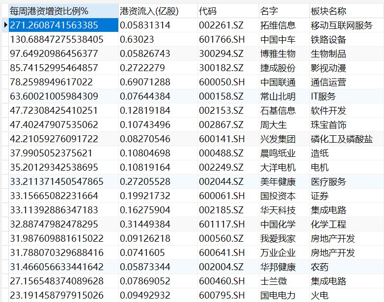 涨停|6.21今日北上资金流入个股和板块排行