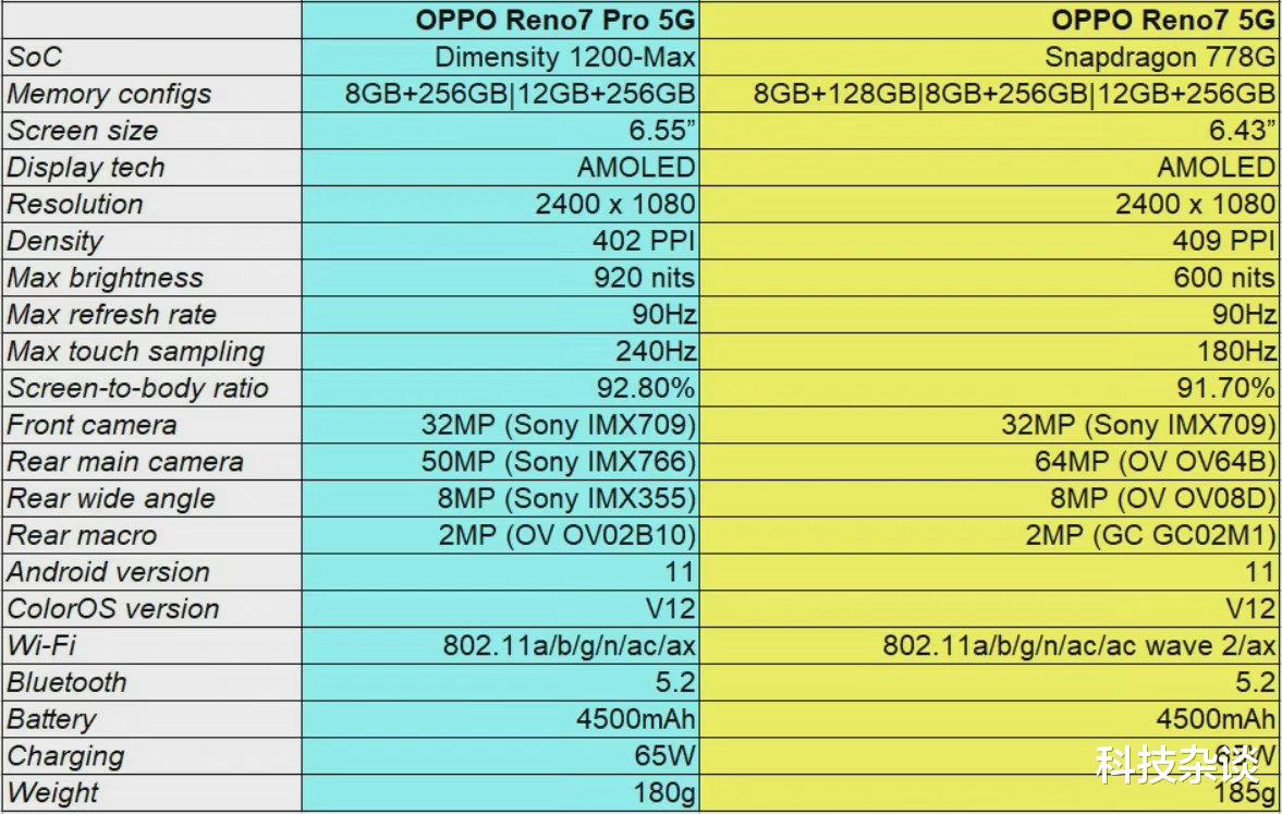 oppo reno|OPPO Reno7参数提前一天泄露,绿厂会如何处置呢