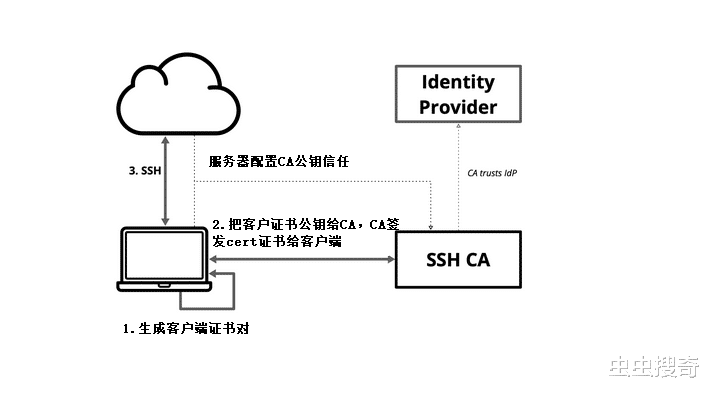 防火墙|SSH安全加固最佳实践