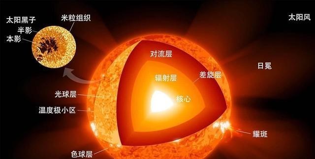 太阳没有“胳肢窝”,温度高达5500℃,这个数据是如何勘测的?